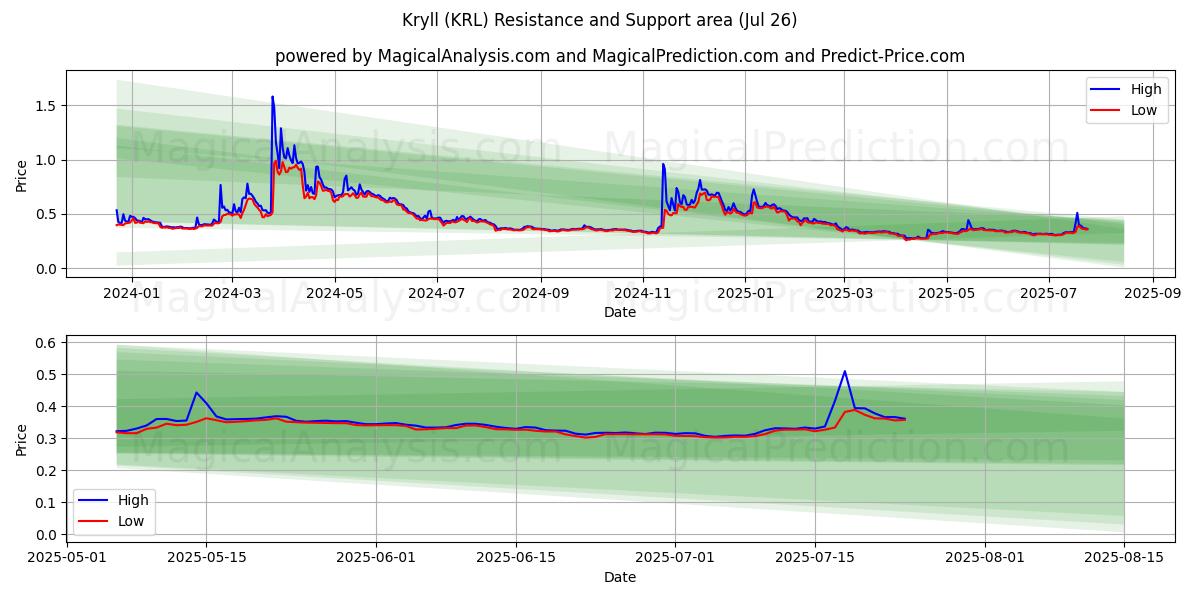  Kryll (KRL) Support and Resistance area (25 Jul) 