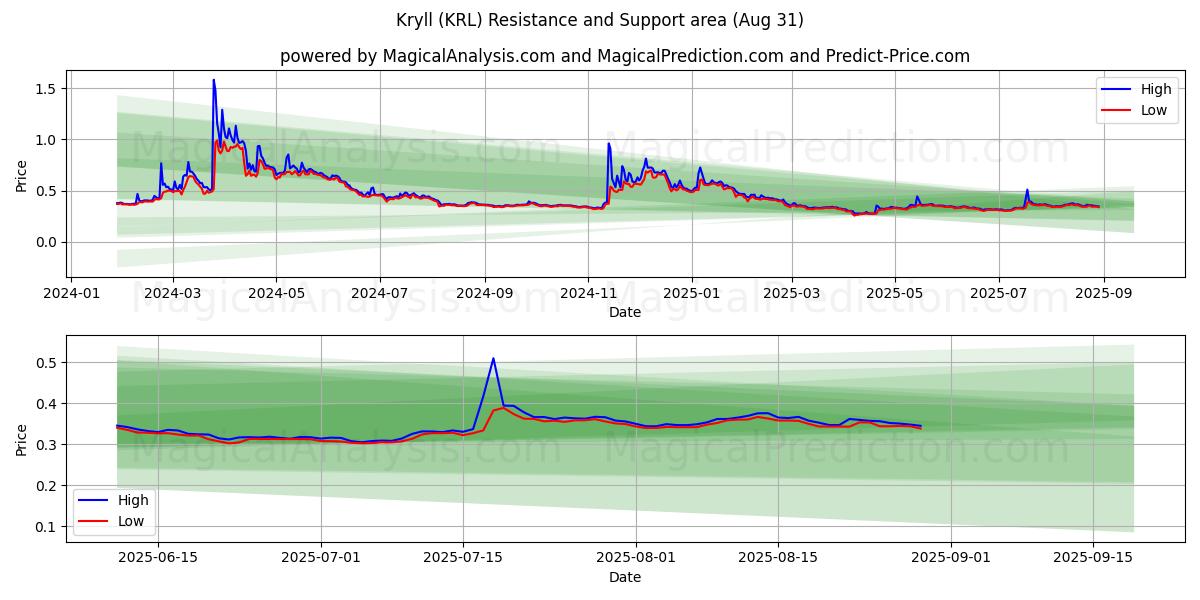  Kryll (KRL) Support and Resistance area (01 Aug) 