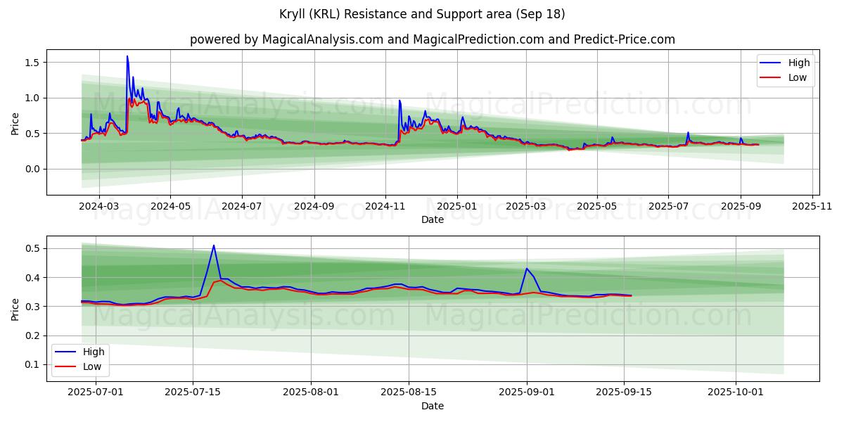  Kryll (KRL) Support and Resistance area (16 Sep) 
