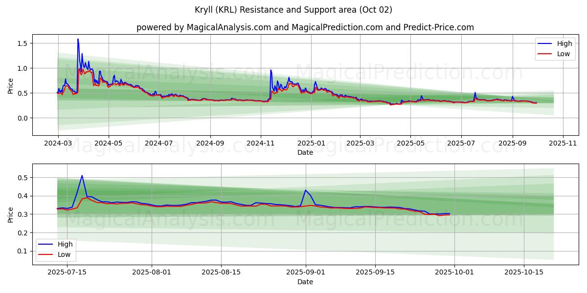  Kryll (KRL) Support and Resistance area (01 Oct) 