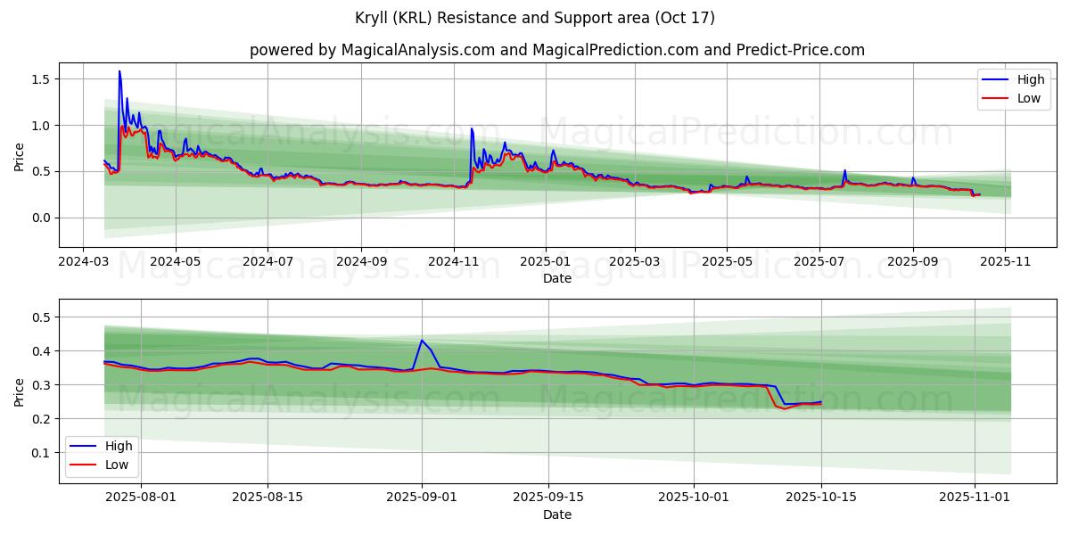 Kryll (KRL) Support and Resistance area (16 Oct) Kryll (KRL) Support and Resistance area (16 Oct)