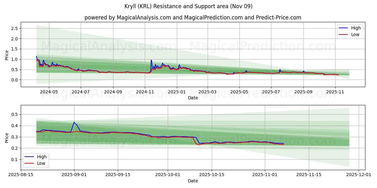  Kryll (KRL) Support and Resistance area (08 Nov) 