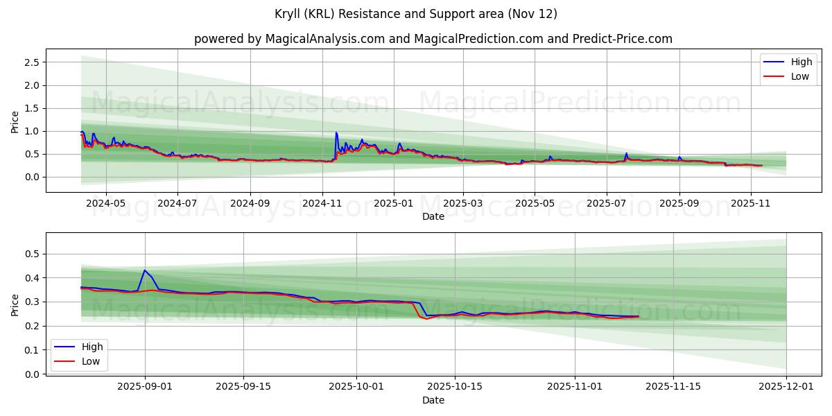  Kryll (KRL) Support and Resistance area (11 Nov) 