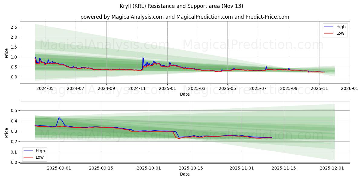  Kryll (KRL) Support and Resistance area (12 Nov) 