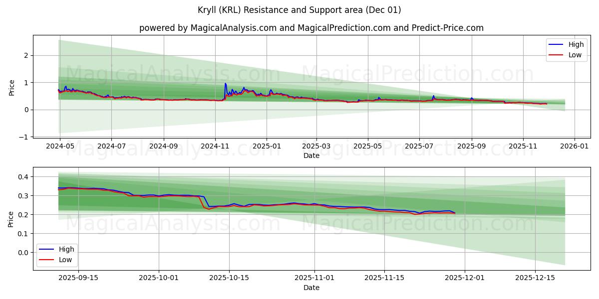  オキアミ (KRL) Support and Resistance area (30 Nov) 