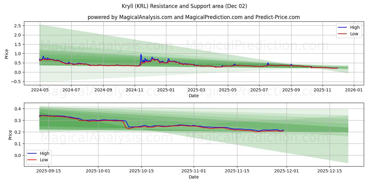  كريل (KRL) Support and Resistance area (01 Dec) 