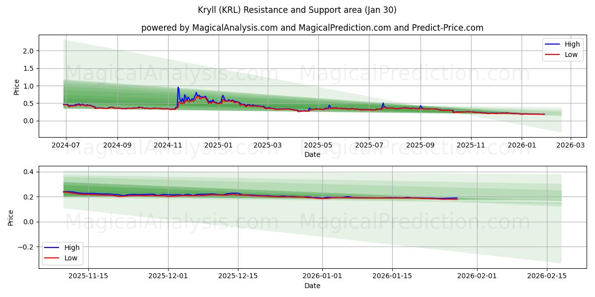  کریل (KRL) Support and Resistance area (29 Jan) 