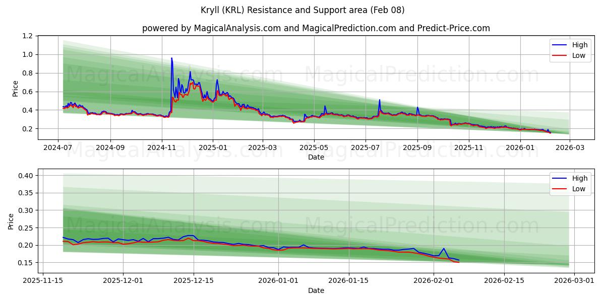  Kryll (KRL) Support and Resistance area (07 Feb) 