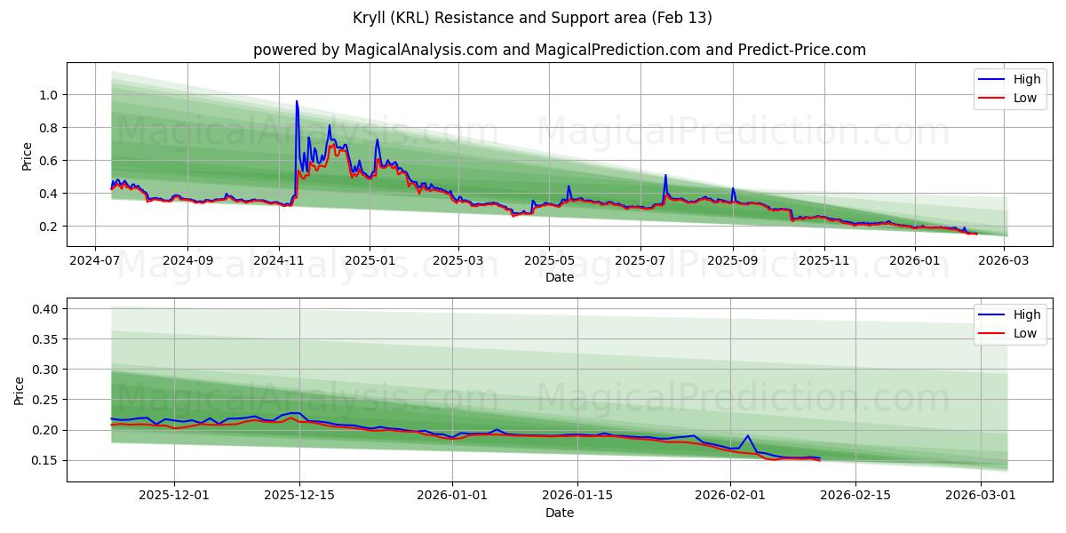  Kryll (KRL) Support and Resistance area (12 Feb) 