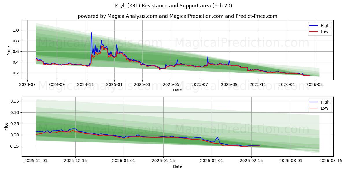  크릴 (KRL) Support and Resistance area (19 Feb) 