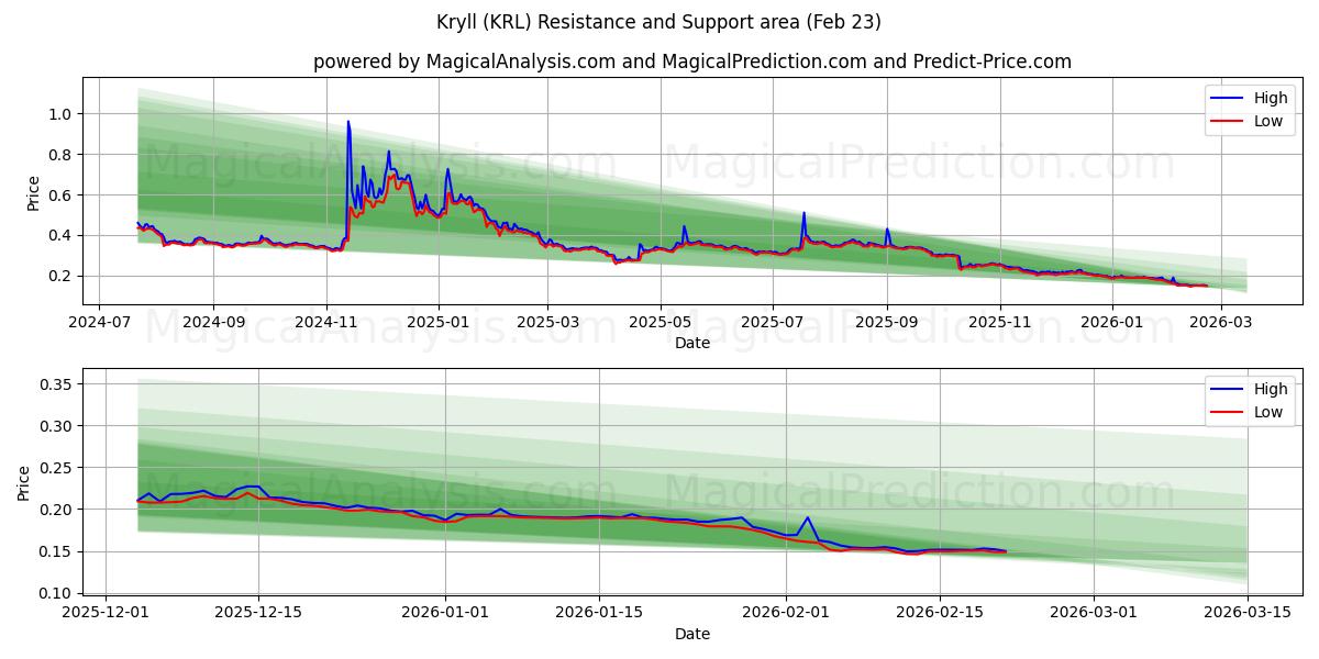  Kryll (KRL) Support and Resistance area (22 Feb) 