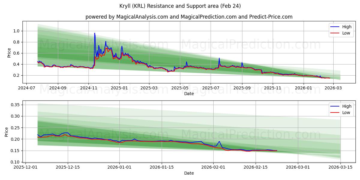  Kryll (KRL) Support and Resistance area (23 Feb) 