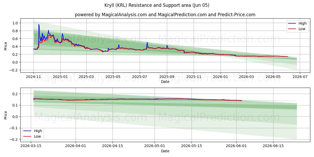  Крилл (KRL) Support and Resistance area (04 Jun) 