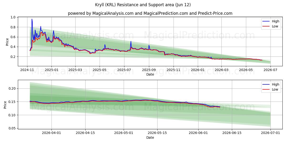  Крилл (KRL) Support and Resistance area (09 Jun) 