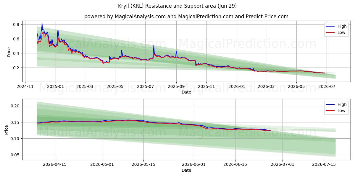  克雷尔 (KRL) Support and Resistance area (25 Jun) 