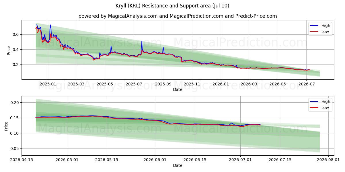  Kryll (KRL) Support and Resistance area (09 Jul) 