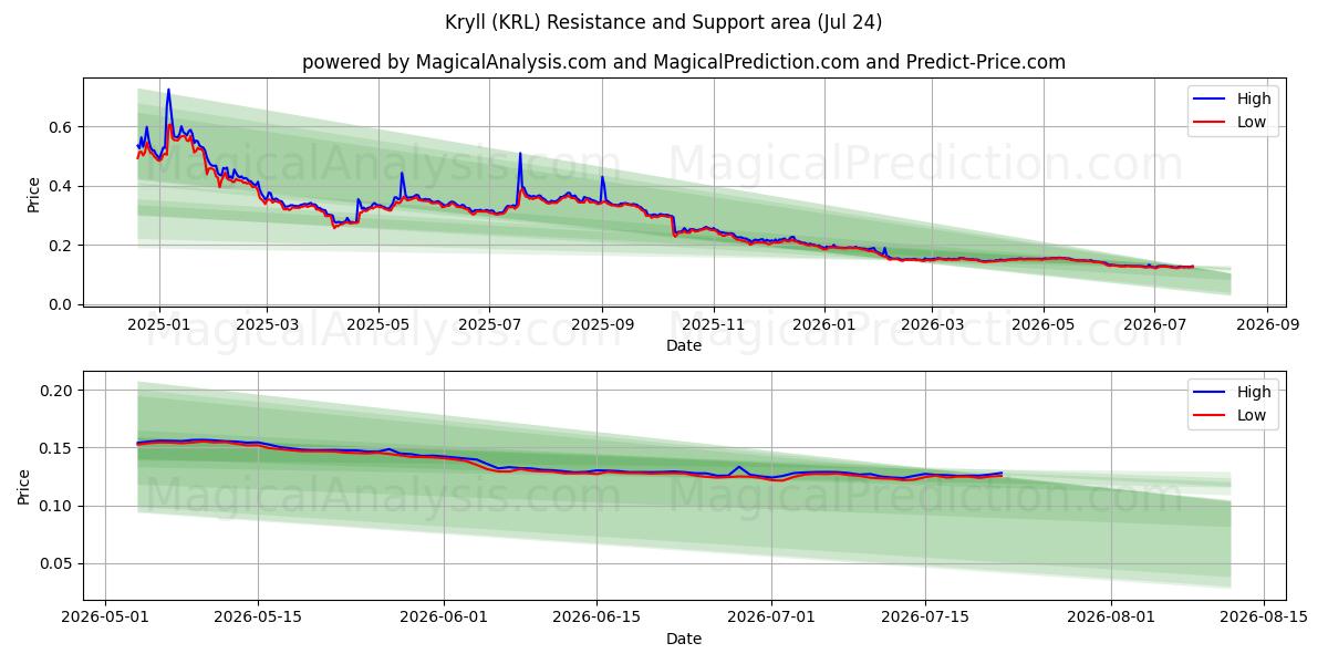  Kryll (KRL) Support and Resistance area (23 Jul) 