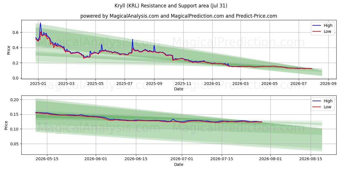  Kryll (KRL) Support and Resistance area (30 Jul) 
