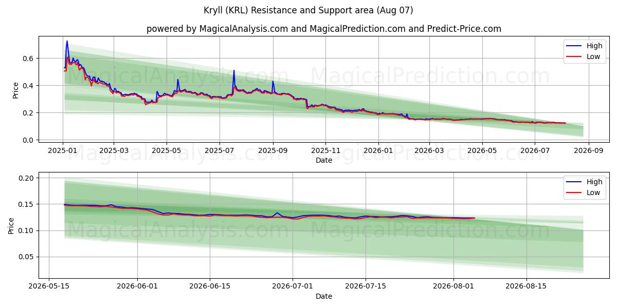  Kryll (KRL) Support and Resistance area (06 Aug) 