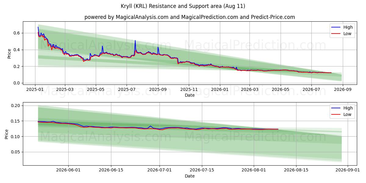  克雷尔 (KRL) Support and Resistance area (09 Aug) 