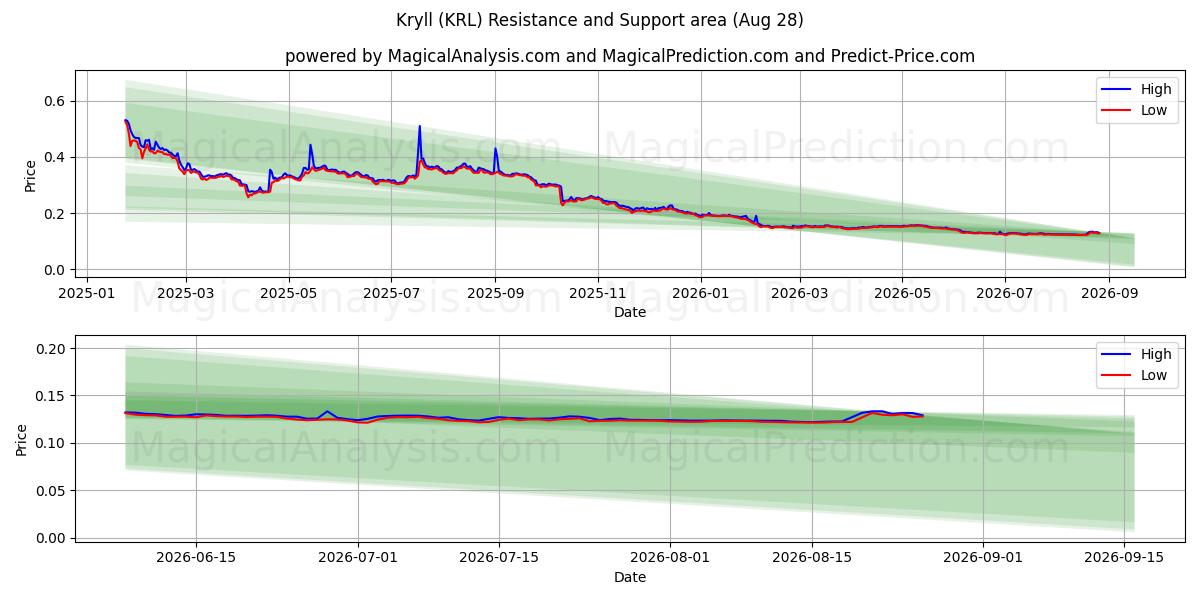  Kryll (KRL) Support and Resistance area (27 Aug) 
