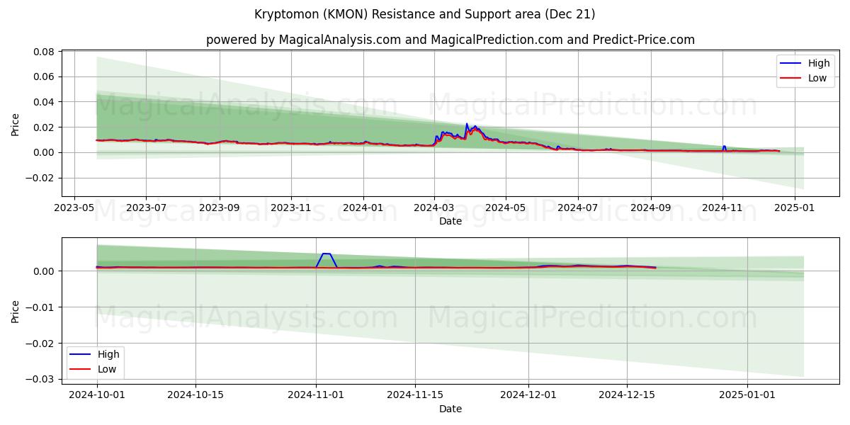  criptomon (KMON) Support and Resistance area (21 Dec) 