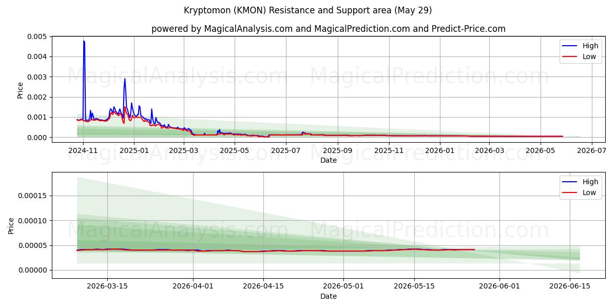  क्रिप्टोमोन (KMON) Support and Resistance area (28 May) 