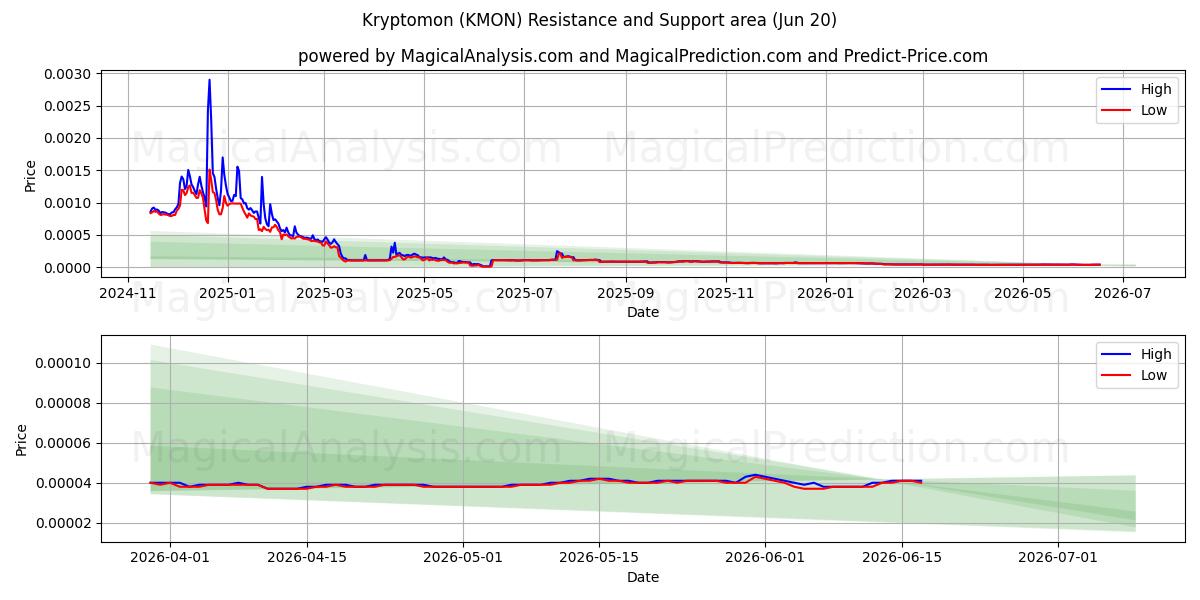  크립토몬 (KMON) Support and Resistance area (12 Jun) 