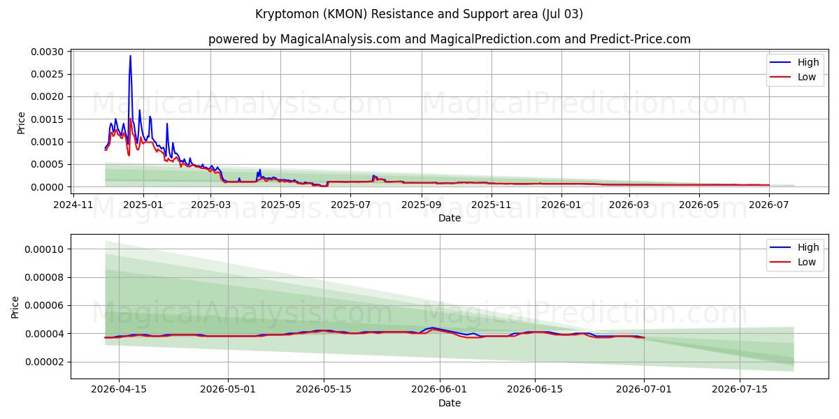  크립토몬 (KMON) Support and Resistance area (02 Jul) 
