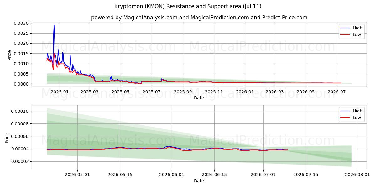  Kryptomon (KMON) Support and Resistance area (10 Jul) 