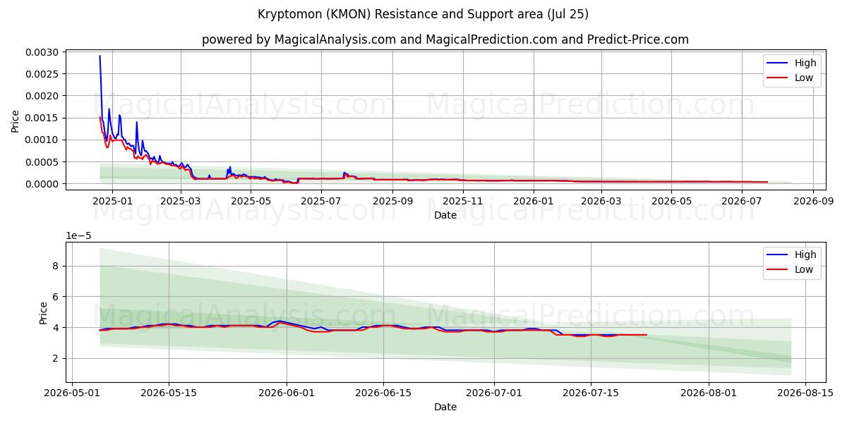  Kriptomon (KMON) Support and Resistance area (24 Jul) 