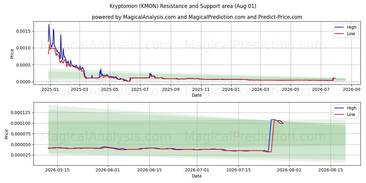  Kryptomon (KMON) Support and Resistance area (31 Jul) 
