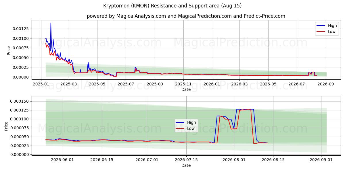  Криптомон (KMON) Support and Resistance area (14 Aug) 