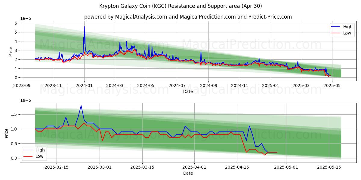  氪星银河币 (KGC) Support and Resistance area (30 Apr) 