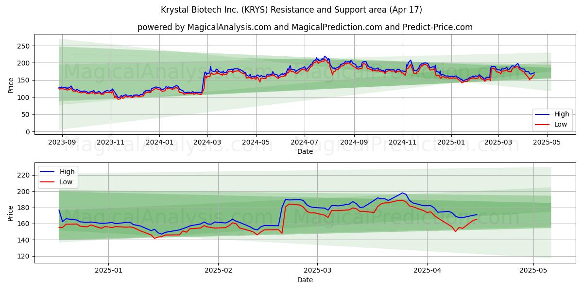  Krystal Biotech Inc. (KRYS) Support and Resistance area (17 Apr) 