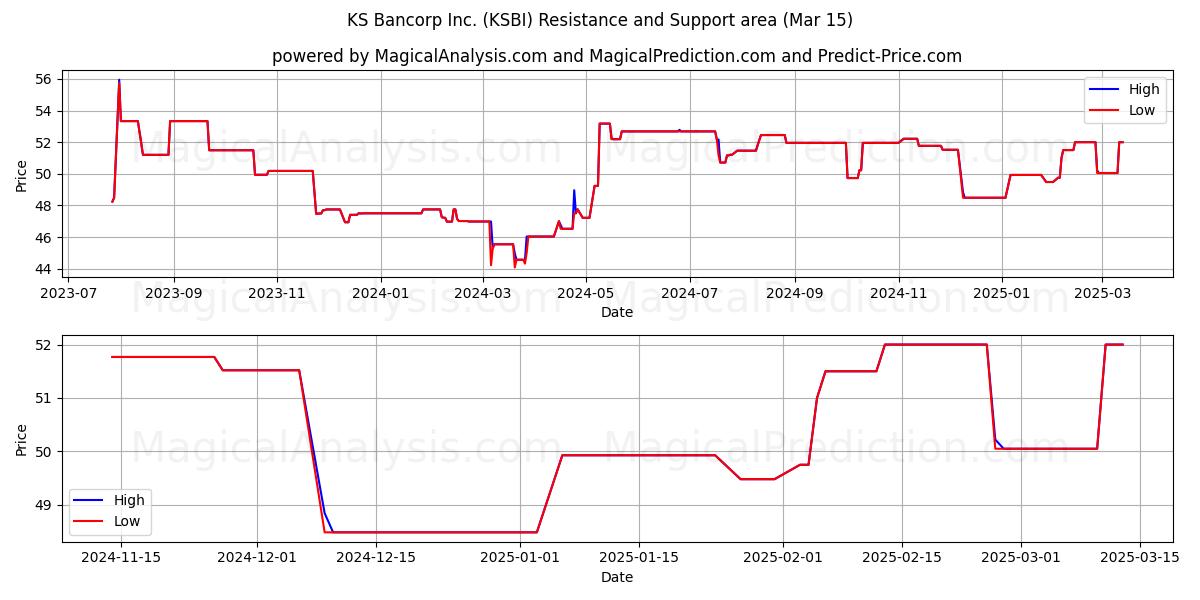  KS Bancorp Inc. (KSBI) Support and Resistance area (15 Mar) 
