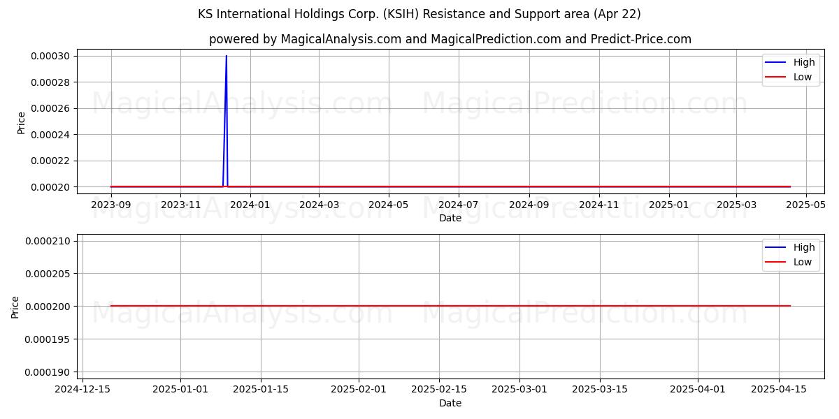  KS International Holdings Corp. (KSIH) Support and Resistance area (22 Apr) 