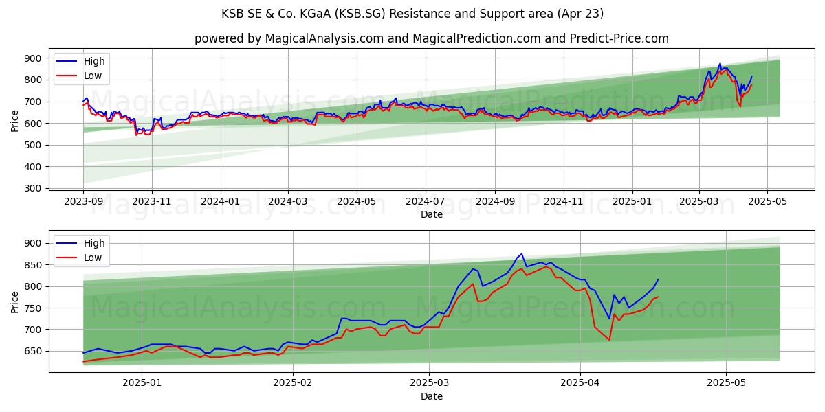  KSB SE & Co. KGaA (KSB.SG) Support and Resistance area (23 Apr) 
