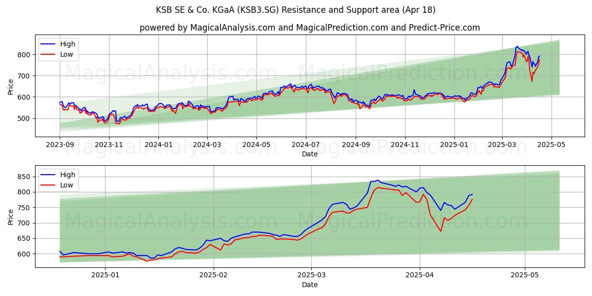  KSB SE & Co. KGaA (KSB3.SG) Support and Resistance area (18 Apr) 