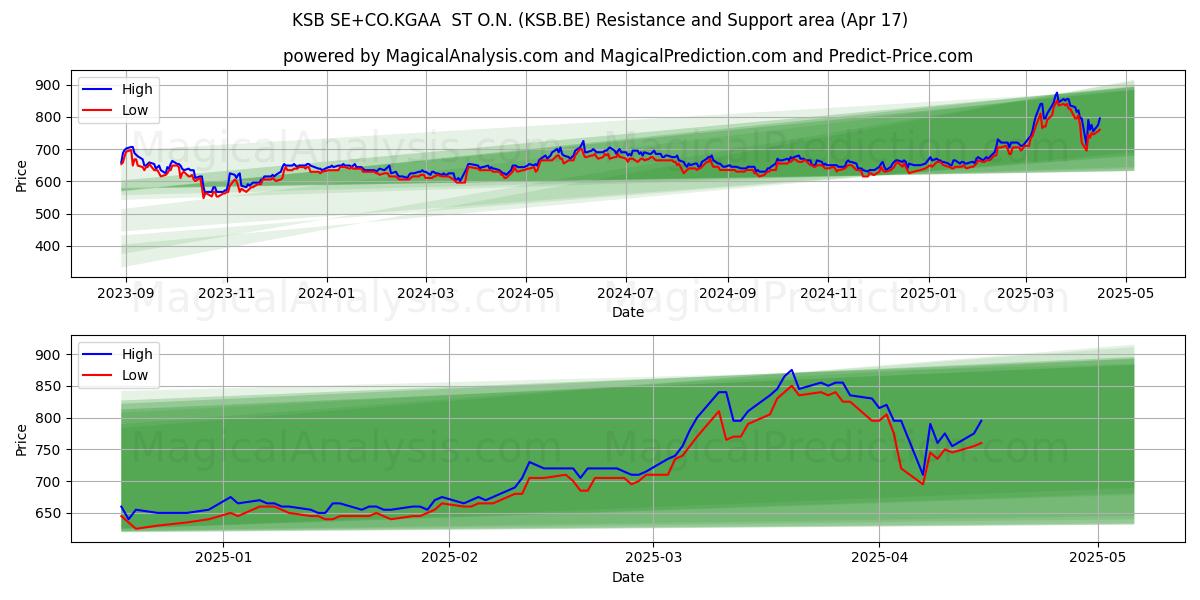  KSB SE+CO.KGAA  ST O.N. (KSB.BE) Support and Resistance area (17 Apr) 