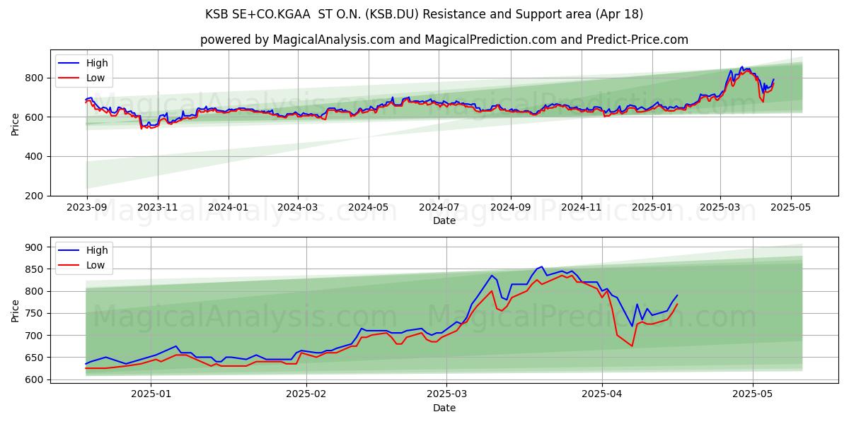  KSB SE+CO.KGAA  ST O.N. (KSB.DU) Support and Resistance area (18 Apr) 