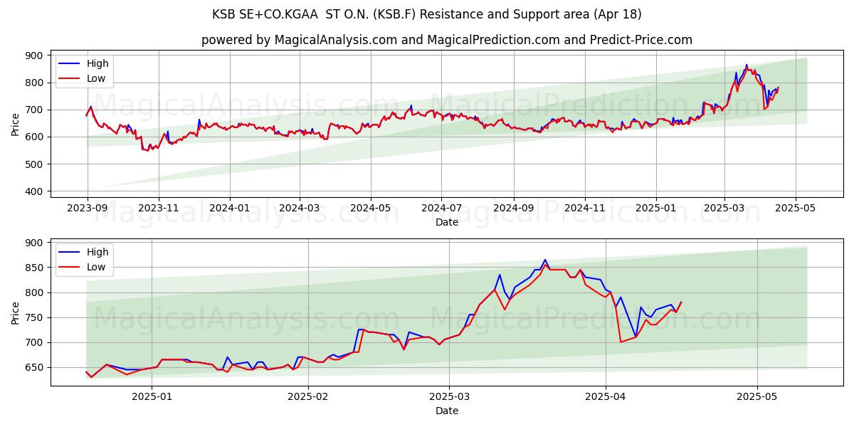  KSB SE+CO.KGAA  ST O.N. (KSB.F) Support and Resistance area (18 Apr) 
