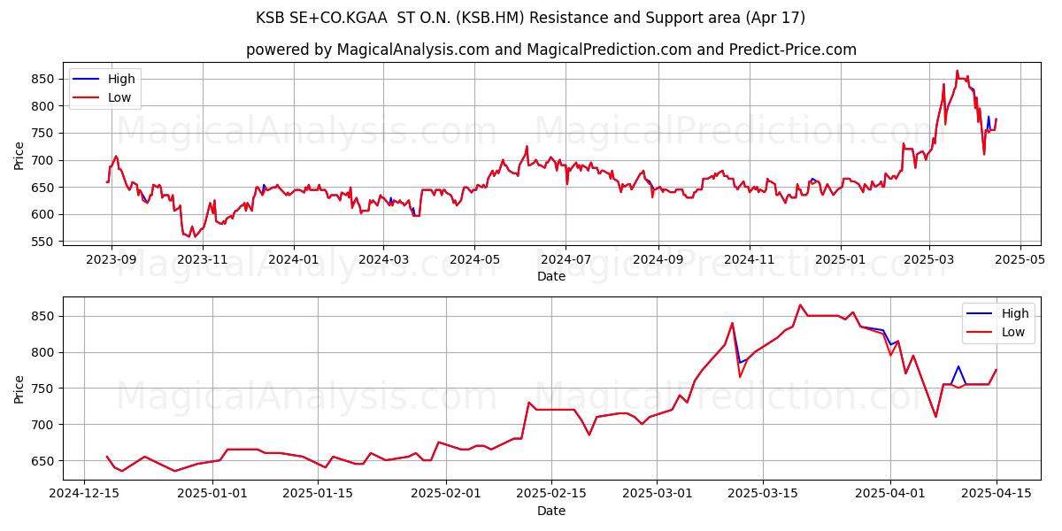  KSB SE+CO.KGAA  ST O.N. (KSB.HM) Support and Resistance area (17 Apr) 