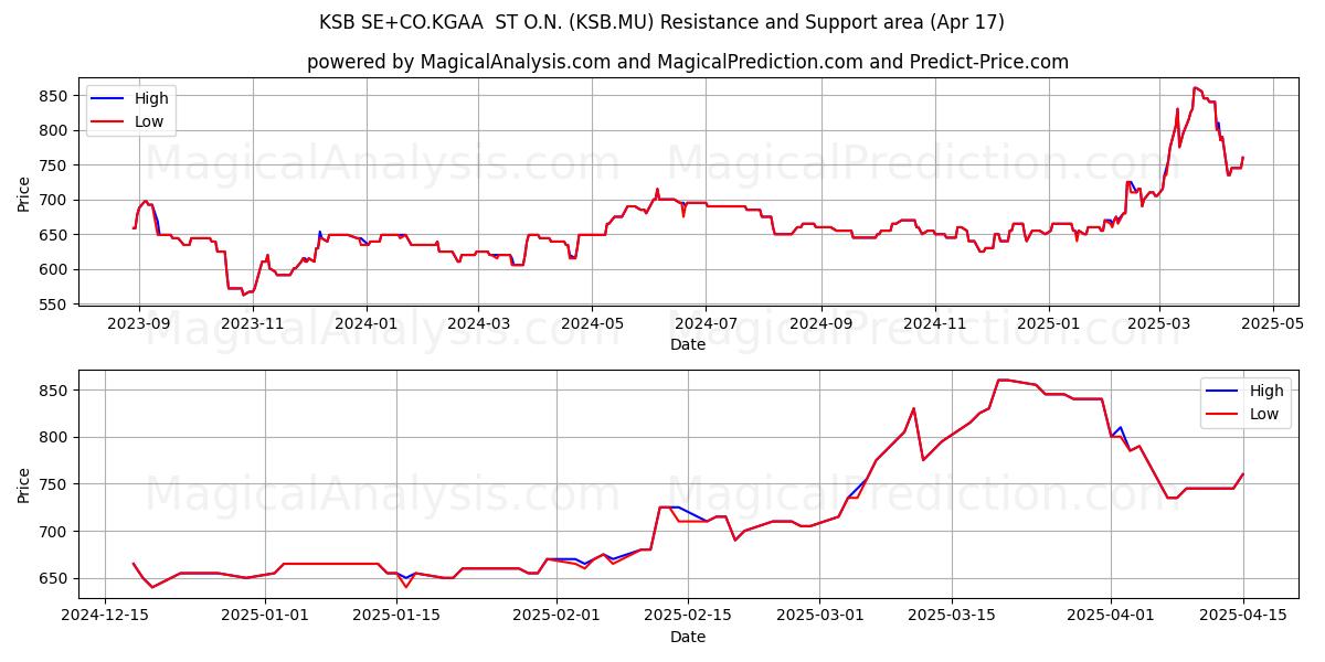  KSB SE+CO.KGAA  ST O.N. (KSB.MU) Support and Resistance area (17 Apr) 