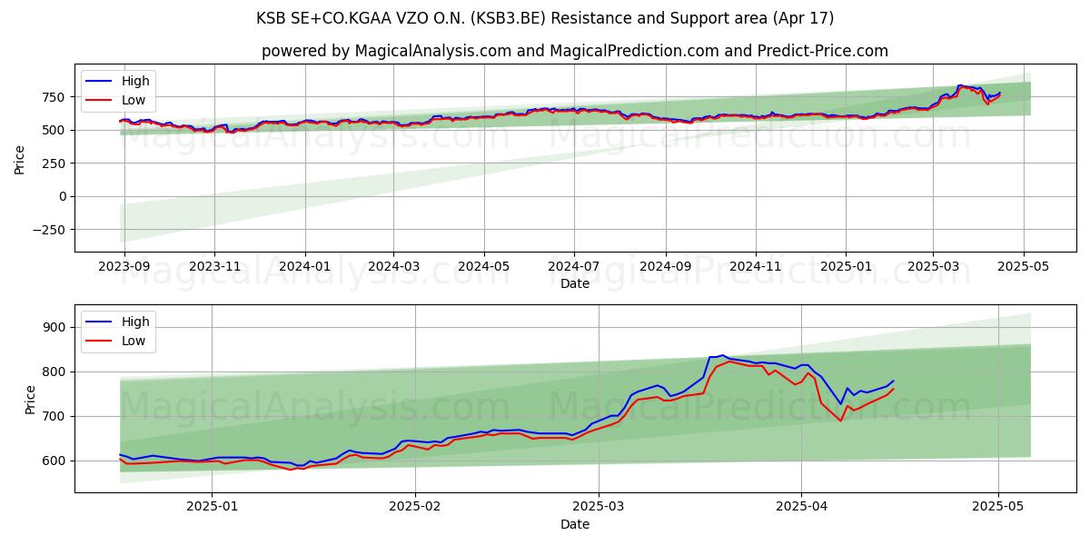  KSB SE+CO.KGAA VZO O.N. (KSB3.BE) Support and Resistance area (17 Apr) 