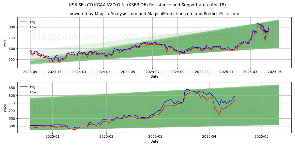 KSB SE+CO.KGAA VZO O.N. (KSB3.DE) Support and Resistance area (18 Apr) 