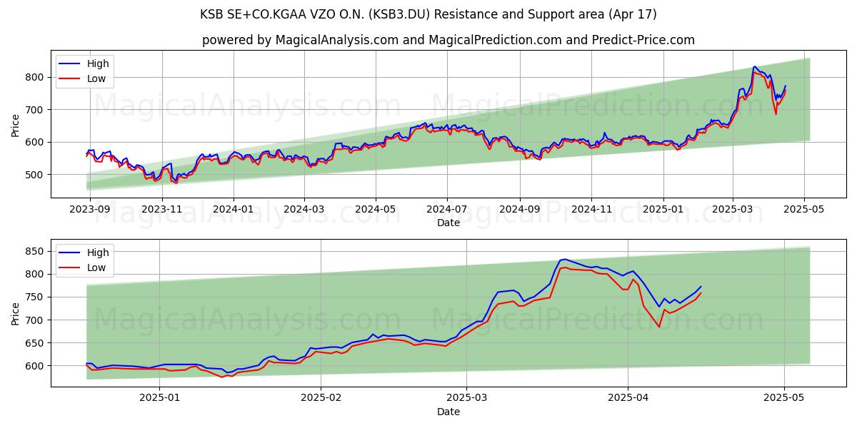  KSB SE+CO.KGAA VZO O.N. (KSB3.DU) Support and Resistance area (17 Apr) 