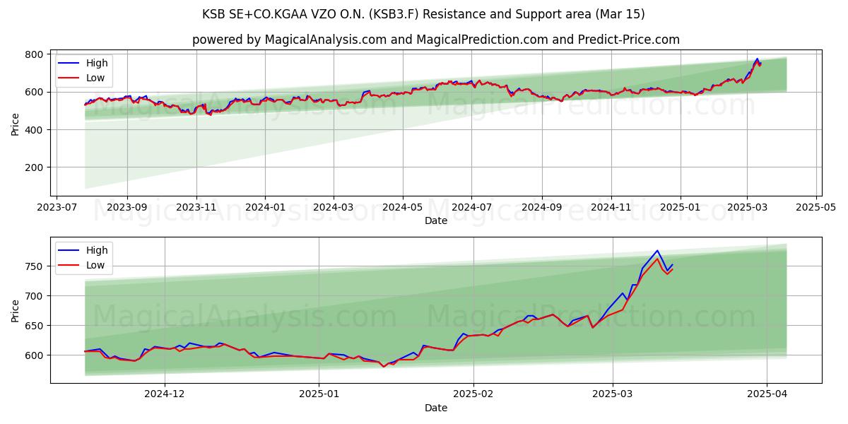  KSB SE+CO.KGAA VZO O.N. (KSB3.F) Support and Resistance area (01 Mar) 