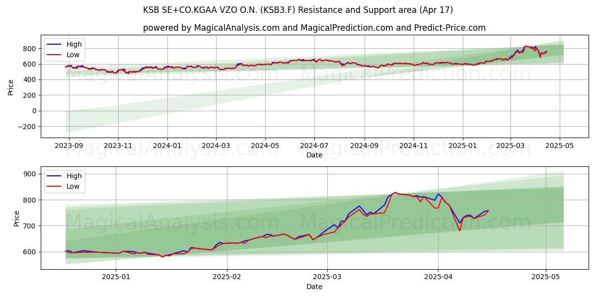  KSB SE+CO.KGAA VZO O.N. (KSB3.F) Support and Resistance area (17 Apr) 