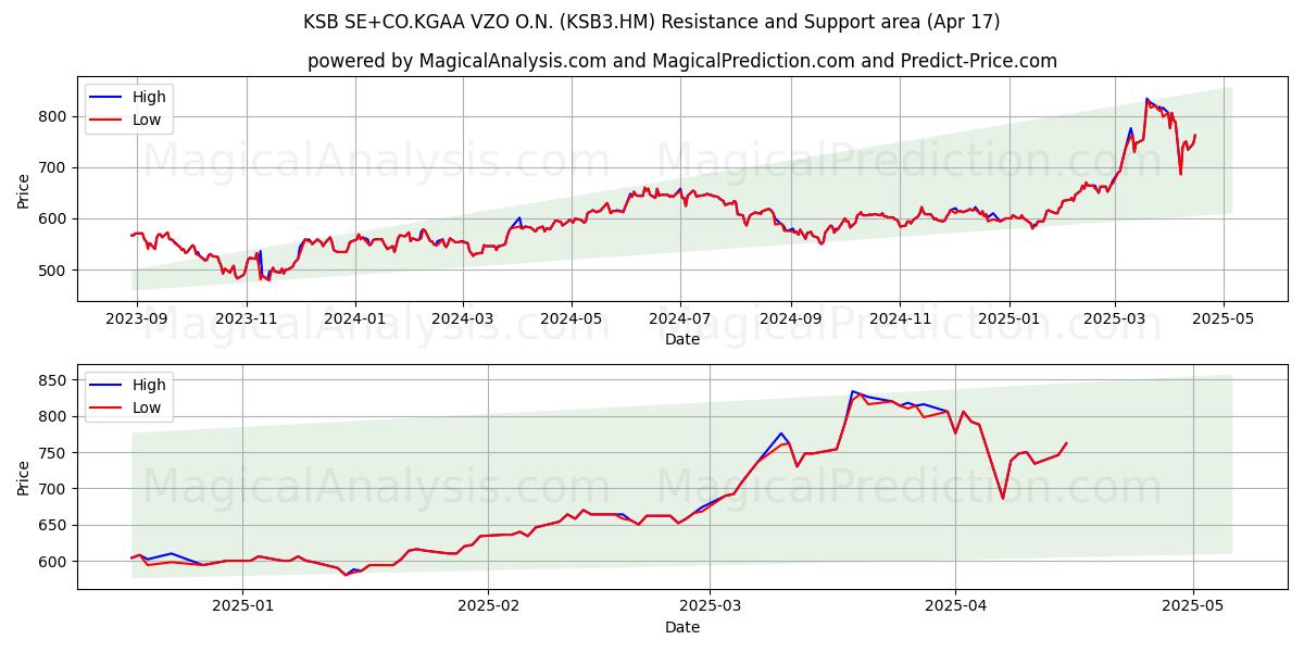  KSB SE+CO.KGAA VZO O.N. (KSB3.HM) Support and Resistance area (17 Apr) 